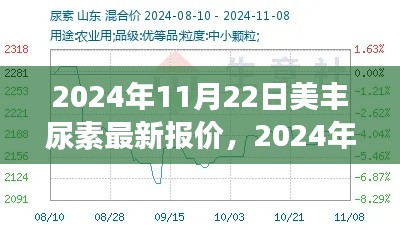 最新美豐尿素報價及市場動態解析（2024年11月22日）