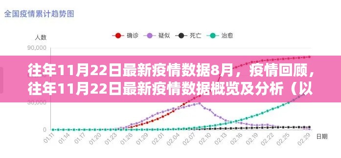 往年11月22日疫情數據回顧，8月疫情概覽與分析報告