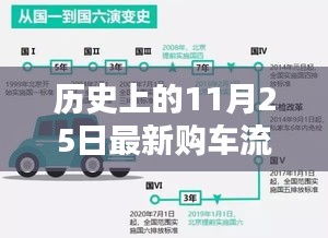 歷史上的11月25日重塑購車體驗，革命性新紀元開啟！