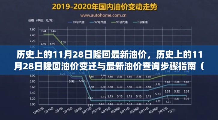 建議，歷史上的11月28日隆回油價變遷與最新查詢指南，初學者與進階用戶必備