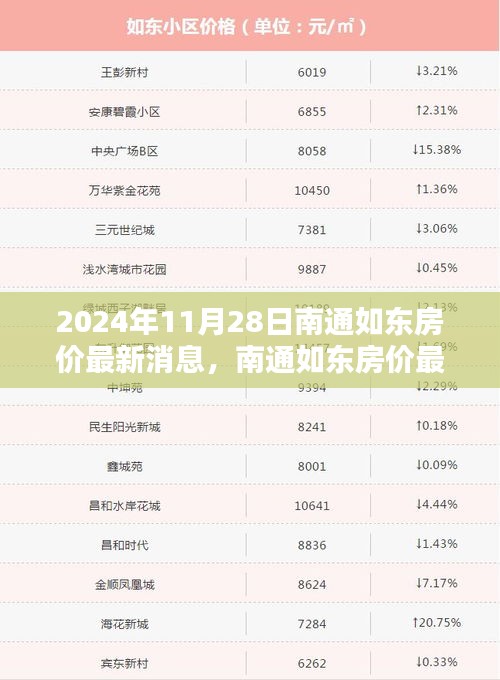 南通如東房?jī)r(jià)最新動(dòng)態(tài)揭秘，科技引領(lǐng)未來(lái)居住新紀(jì)元（2024年11月28日）