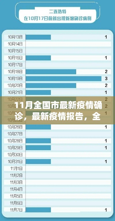 全國各市最新疫情報(bào)告及分析（11月版）