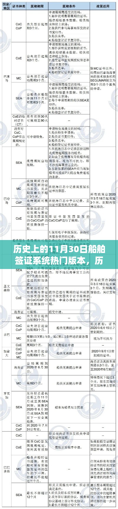 船舶簽證系統(tǒng)演變歷程，熱門版本探析與歷史上的11月30日回顧