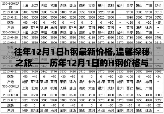 歷年12月1日H鋼價(jià)格回顧，友情見證的溫馨探秘之旅
