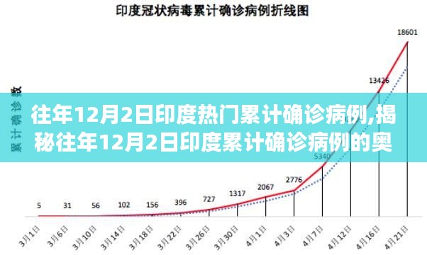 揭秘，印度歷年12月2日累計確診病例數據回顧