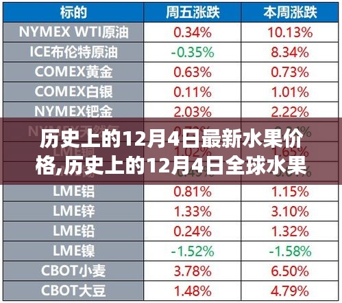 歷史上的12月4日全球水果市場最新價格動態分析