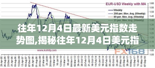 揭秘往年12月4日美元指數走勢圖，洞悉市場動向與未來趨勢分析