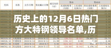歷史上的方大特鋼領(lǐng)導名單深度解析與評測，聚焦十二月六日熱門人物介紹