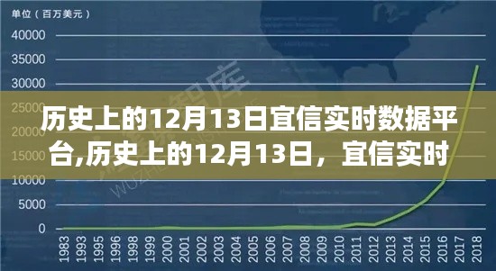 宜信實時數據平臺崛起之路，見證歷史變遷的智慧與力量（12月13日篇）