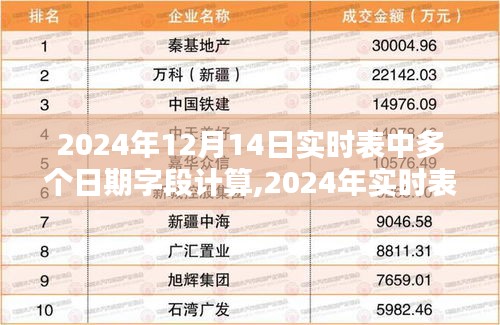 探討2024年實時表中多日期字段的計算策略與實時數據處理技術實踐