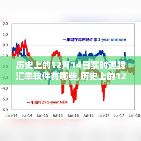 歷史上的12月14日，匯率追蹤軟件的誕生與演進及實時追蹤軟件概覽