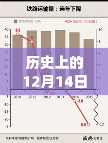 歷史上的12月14日數(shù)據(jù)透視表實(shí)時更新功能解析