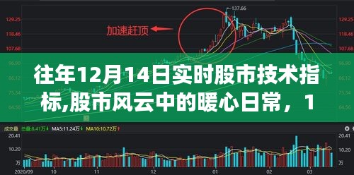 暖心股市風云，揭秘歷年12月14日股市技術指標與日常情緣解析
