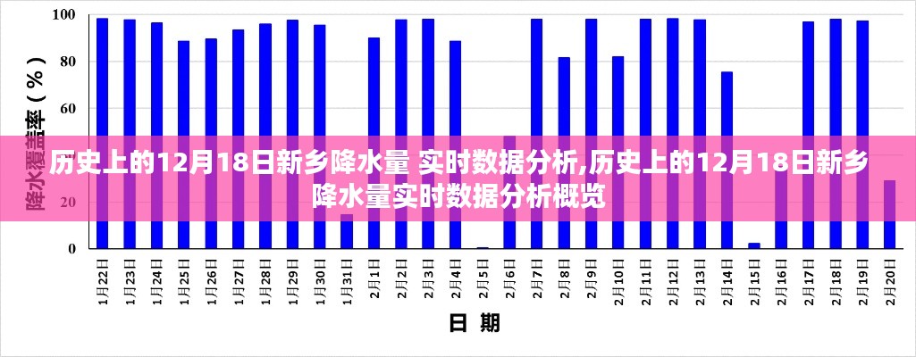 歷史上的新鄉(xiāng)降水量實時數據分析，聚焦12月18日的降水概覽