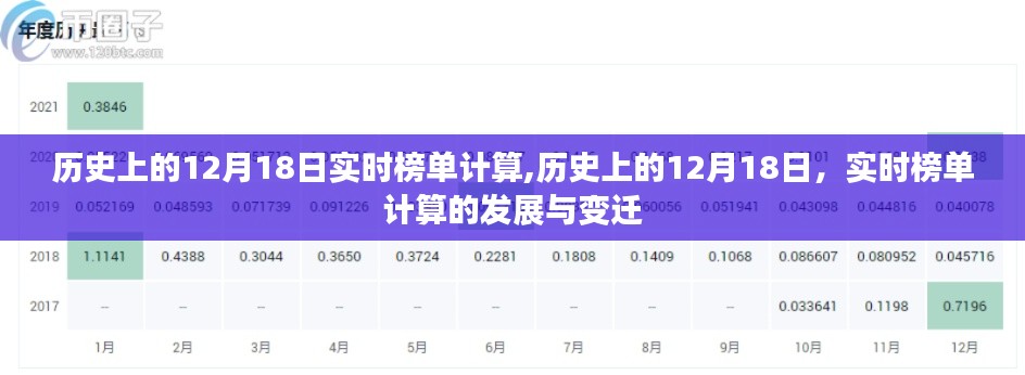 歷史上的12月18日實時榜單計算，發展與變遷
