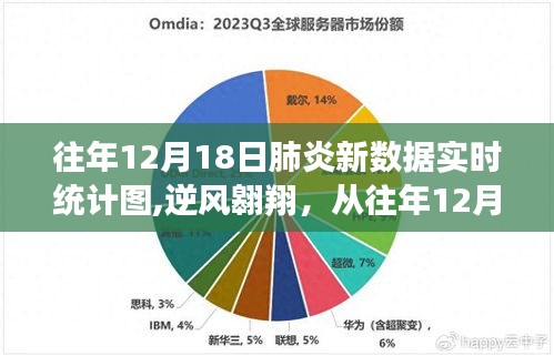 往年12月18日肺炎新數據實時統計圖，見證學習與變化的力量，逆風翱翔的啟示
