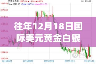 黃金白銀走勢背后的故事，學(xué)習(xí)變化，自信閃耀——歷年12月18日國際美元黃金白銀走勢回顧