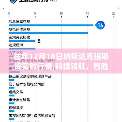 揭秘，納斯達克指期貨實時行情與高科技產品引領金融市場的智能決策先鋒（往年12月18日回顧）