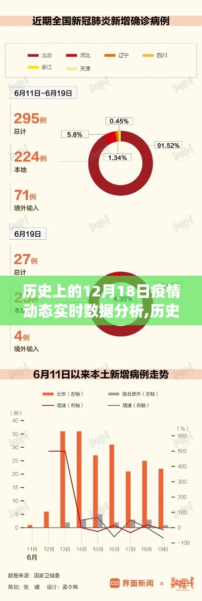 歷史上的12月18日疫情動態(tài)實時數(shù)據(jù)分析，演變、防控與進步