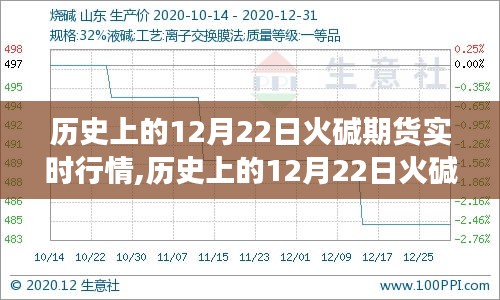 歷史上的12月22日火堿期貨行情全面解析與深度解讀，實(shí)時(shí)行情回顧與評(píng)測(cè)報(bào)告