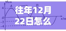 揭秘，如何實時顯示往年12月22日的電阻電流數據之道