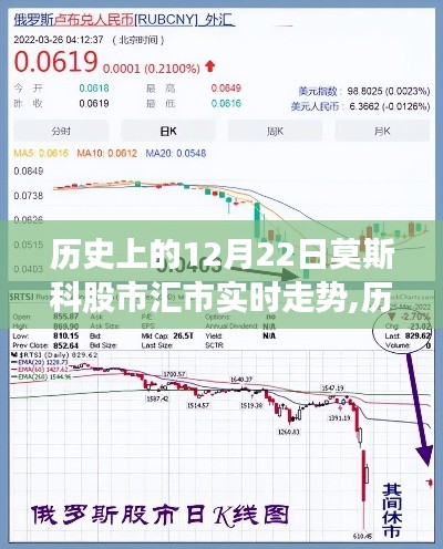 歷史上的12月22日莫斯科股市匯市走勢深度解析與實(shí)時(shí)數(shù)據(jù)評測報(bào)告