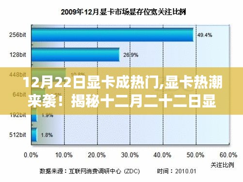 揭秘顯卡熱潮背后的秘密，十二月二十二日顯卡市場(chǎng)火爆來襲！