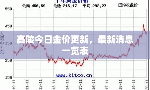 高陵今日金價更新，最新消息一覽表