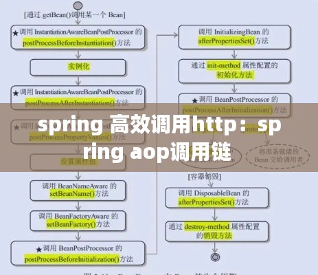 spring 高效調(diào)用http：spring aop調(diào)用鏈 