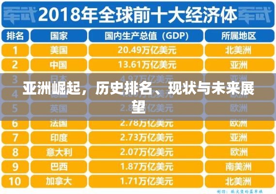 亞洲崛起，歷史排名、現狀與未來展望