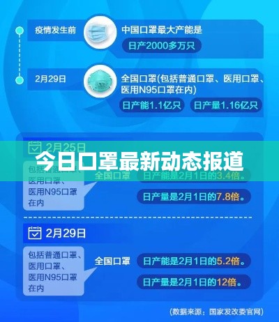 今日口罩最新動態(tài)報道