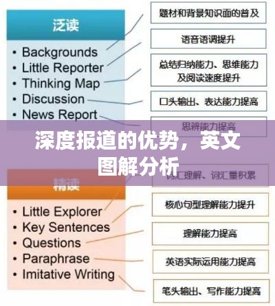 深度報道的優(yōu)勢，英文圖解分析
