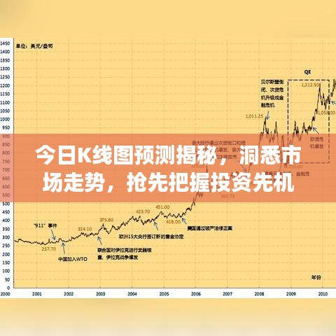 今日K線圖預測揭秘，洞悉市場走勢，搶先把握投資先機