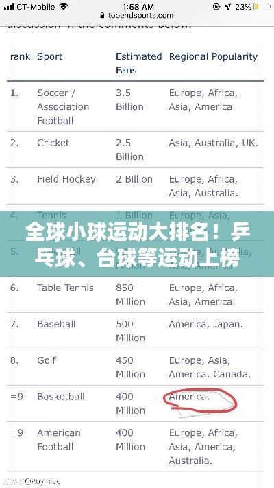 全球小球運(yùn)動大排名！乒乓球、臺球等運(yùn)動上榜！