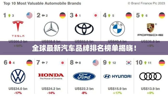 全球最新汽車品牌排名榜單揭曉！