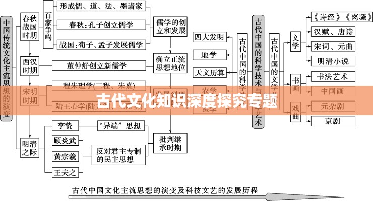 古代文化知識(shí)深度探究專題